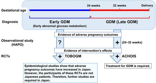 Clinical challenges in early pregnancy in Japan: An update on gestational diabetes