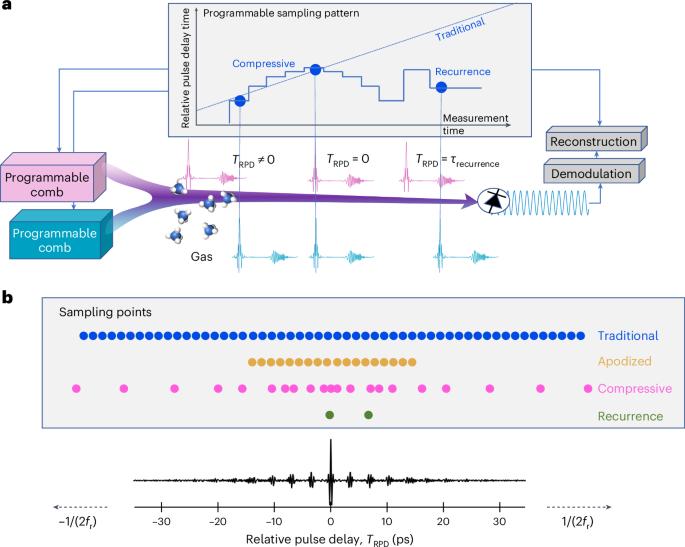 Free-form dual-comb spectroscopy for compressive sensing and imaging