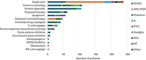 Relevance, Risks, and Benefits of Early-Phases Clinical Trials Participations for Patients With Hematological Malignancies From 2008 to 2023