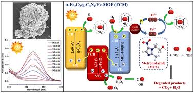 Ternary 3D/2D/3D direct dual Z-scheme MOF-on-MOF-derived α-Fe2O3/g-C3N4/Fe-MOF photocatalyst for boosted sunlight-driven removal of metronidazole: effect of coexisting ions, mechanistic insights, and water matrices