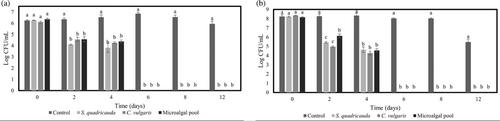 An indigenous microalgal pool containing Klebsormidium sp. K39 as a stable and efficacious biotechnological strategy for Escherichia coli removal in urban wastewater treatment