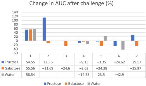 Does p-lactate increase in patients with GSD1 after ingesting a meal with common-size sources of fructose and galactose? Observations from a prospective, non-blinded, crossover pilot study