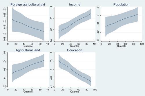 Achieving National Food Security in Sub-Saharan African Countries: The Role of Foreign Agricultural Aid
