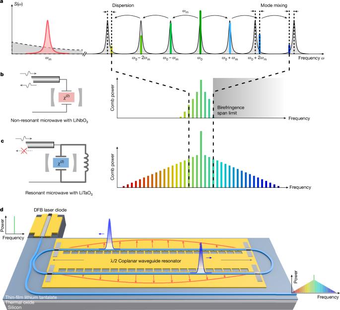 Ultrabroadband integrated electro-optic frequency comb in lithium tantalate