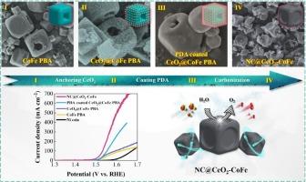 Carbon-Coated CeO2-CoFe Core-Shell electrocatalysts derived from Prussian blue analogues for high-performance oxygen evolution reactions