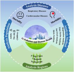 Health effects associated with ozone in China: A systematic review