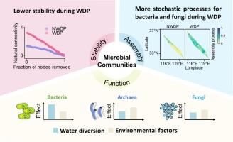 Differential impacts of water diversion and environmental factors on bacterial, archaeal, and fungal communities in the eastern route of the South-to-North water diversion project