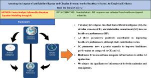 Assessing the impact of artificial intelligence and circular economy on the healthcare sector: An empirical evidence from the Indian context