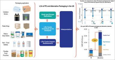 Polyethylene packaging and alternative materials in the United States: A life cycle assessment