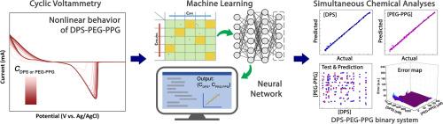 Quantitative analyses of DPS and PEG-PPG in Cu electrolyte using machine learning with artificial neural network