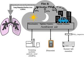 Urban emissions of fine and ultrafine particulate matter in Los Angeles: Sources and variations in lung-deposited surface area