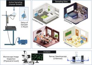 Assessing the concentration, distribution and characteristics of suspended microplastics in the Malaysian indoor environment