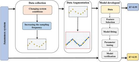 Enhancing predictive accuracy of wastewater treatment process: An approach via optimizing data collection and increasing operating state diversity