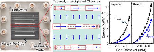 Tapered, interdigitated channels for uniform, low-pressure flow through porous electrodes for desalination and beyond