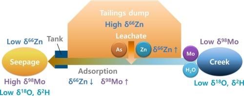 Assessing seepage sources of a tailings dump and fractionation of Mo and Zn isotopes
