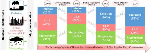 The capacity of human interventions to regulate PM2.5 concentration has substantially improved in China