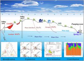Integrated quantitative tracing for Karst groundwater contamination: A case study of landfill in Zunyi, Guizhou Province, China