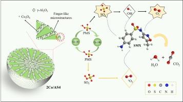 Innovative microchannel-structured beads for microscale process intensification: A case study on water treatment for sulfamethoxazole abatement