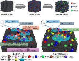 Cu-Fe oxide supported on Na2CO3-modified activated carbon boost H2S removal at low temperature