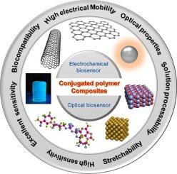 Challenges and development strategies of conjugated polymers composites-based biosensors for detection of virus biomarkers