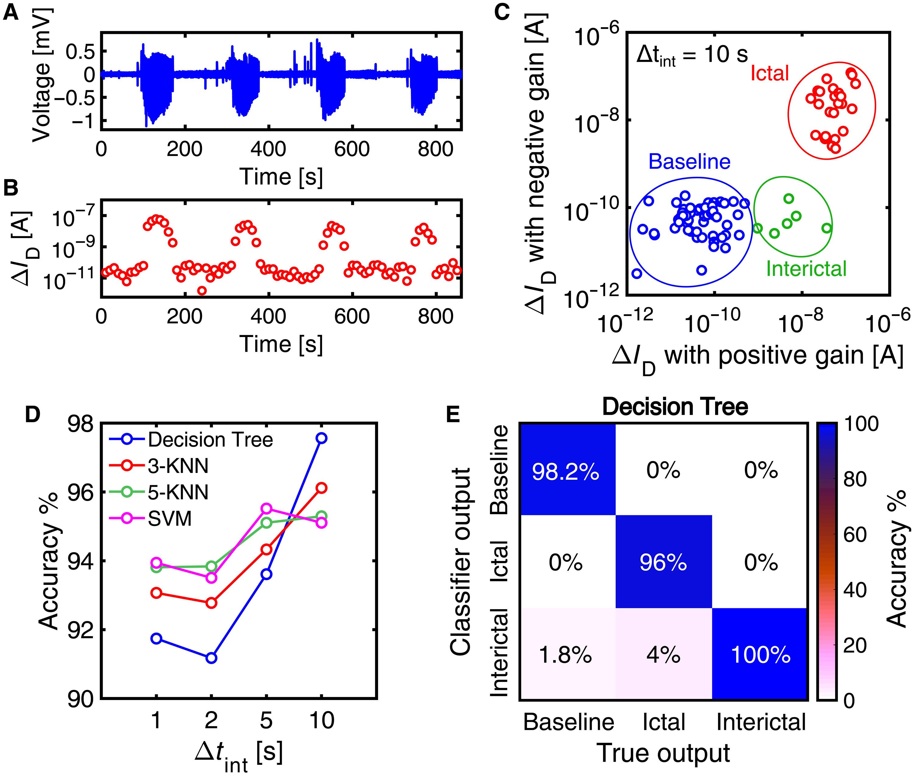 Seizure detection via reservoir computing in MoS2-based charge trap memory devices