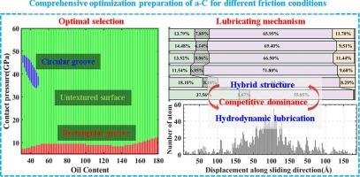 Comprehensive optimization of friction performance of amorphous carbon films under complex solid–liquid composite conditions