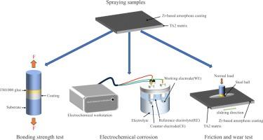 Preparation of Zr-based amorphous composite coatings on TA2 surface and their resistance to extreme corrosion and wear