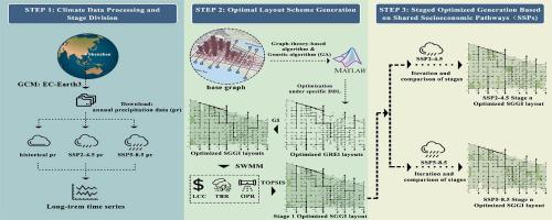 Multi-stage optimization framework for synergetic grey-green infrastructure in response to long-term climate variability based on shared socio-economic pathways