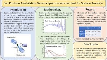Measurement and analysis of the Doppler broadened energy spectra of gamma radiation originating from the annihilation of positrons incident on clean and adsorbate-covered surfaces