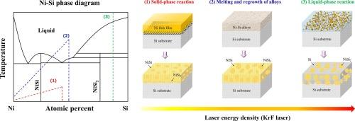 Characteristics of nickel silicide thin films fabricated by ultraviolet nanosecond laser annealing