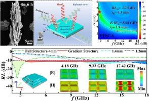 Ultra-wide microwave absorption with thin thickness in multi-layered Fe3O4-coated FeSiCr composites