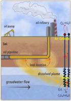 Synchronously accelerated petroleum hydrocarbon removal in soil and leachate by the bioelectrochemical systems for over 1200 days