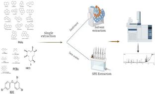 Development and validation of a robust single extraction method for analysis of PAHs, HBCD, BDE, and PCBs in the coastal environment†