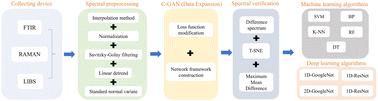 Comparison of data augmentation and classification algorithms based on plastic spectroscopy†