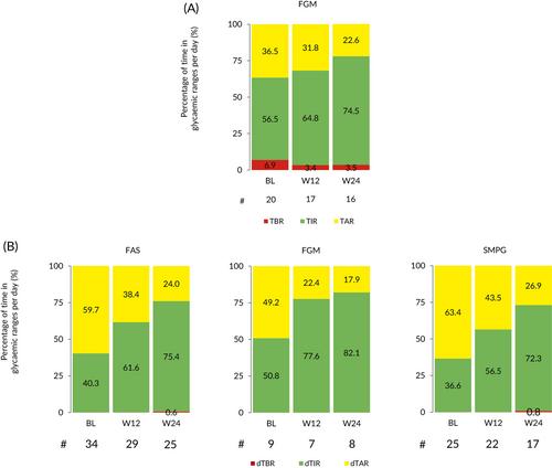 Effectiveness and safety of iGlarLixi in people with type 2 diabetes not at target on basal insulin and oral antidiabetic therapy in a prospective observational trial