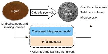 Machine learning prediction of physical properties of lignin derived porous carbon via catalytic pyrolysis†