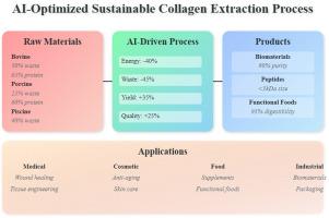 A comprehensive review of AI-based collagen valorization: Recent trends, innovations in extraction, and applications