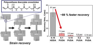 Polyurethane diacrylate incorporated pressure-sensitive adhesives with enhanced strain recovery†