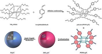 Nano-confined Si@C composites with excellent lithium-ion storage performance derived from a POSS-based covalent framework and low-temperature reduction method†