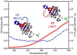 A mononuclear iron(ii) complex constructed using a complementary ligand pair exhibits intrinsic luminescence–spin-crossover coupling†