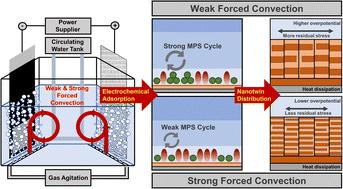 Twin spacing manipulation of (111)-oriented nanotwinned copper via aeration flow control in a high-speed direct-current electroplating system with thiol organic additives