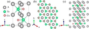 Anomalous phonon transport and thermoelectric properties in honeycomb compounds ACuTe (A = Na, K, Rb)†