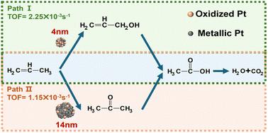 Preparation of platinum nanocatalysts from mixed-valence precursors: investigation on the size effects of complete oxidation of propene†