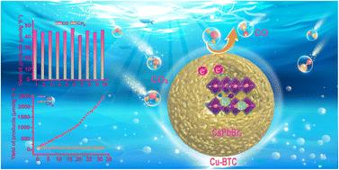 High catalytic activity and stability of visible-light-driven CO2 reduction via CsPbBr3 QDs/Cu-BTC core–shell photocatalysts†