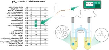 Experimental unified pH scale in 1,2-dichloroethane