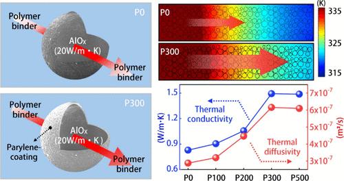 High-Efficiency Heat Dissipation Coating Implemented with a Stepwise Thermally Conductive Pathway Using a Parylene-Nanocoated Thermal Filler