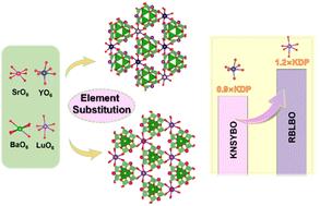 Designing rare earth borates as UV nonlinear optical crystals exhibiting strong second-harmonic generation responses†