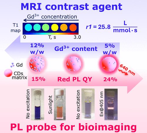 Effect of Gadolinium Doping on the Optical and Magnetic Properties of Red-Emitting Dual-Mode Carbon Dot-Based Probes for Magnetic Resonance Imaging