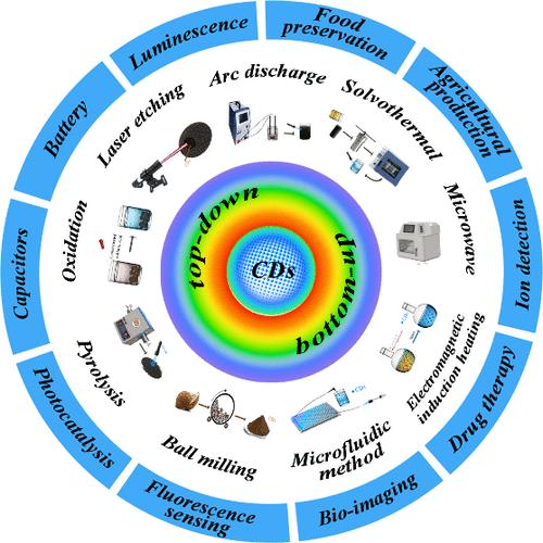 Recent Advances of Carbon Dots: Synthesis, Plants Applications, Prospects, and Challenges