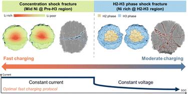 Understanding mechanical failure behaviours and protocol optimization for fast charging applications in Co-free Ni-based cathodes for lithium-ion batteries†